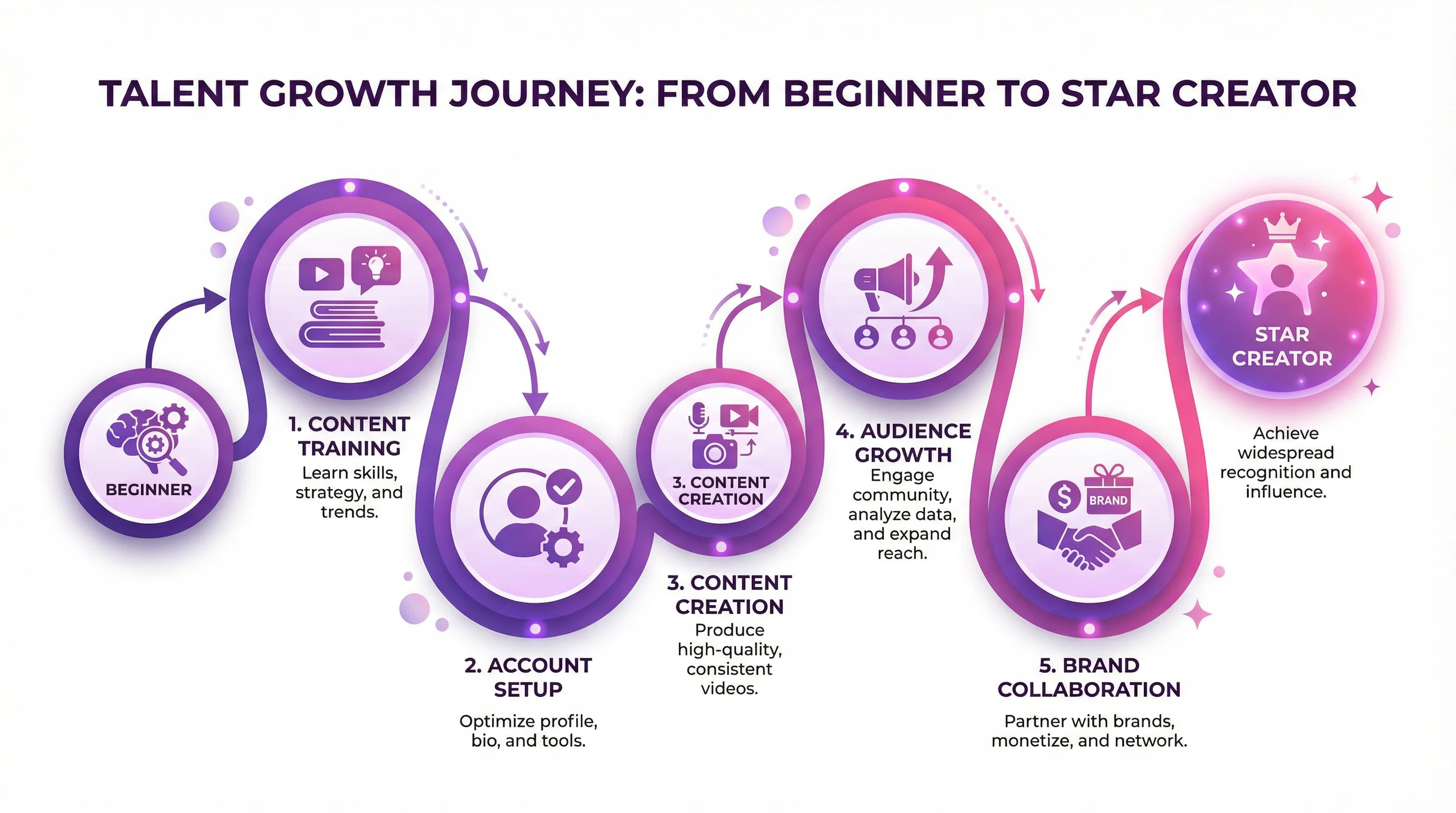 黄色仓库达人成长路径可视化图表 - 从新手到明星达人的完整孵化流程